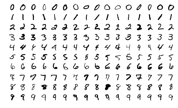 A sample of MNIST training images, 10 rows × 15 columns.