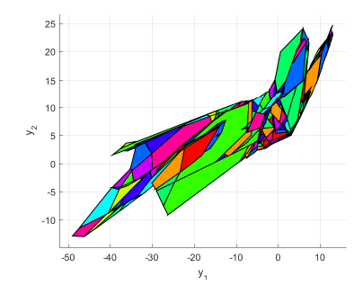 Exact output reachable set: dozens of colored polytopes covering the (y1, y2) plane.